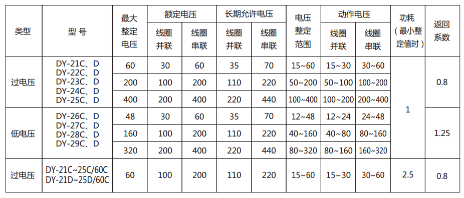 DY-26C、D電壓繼電器主要技術參數(shù)圖